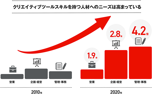 クリエイティブツールスキルを持つ人材へのニーズは高まっている