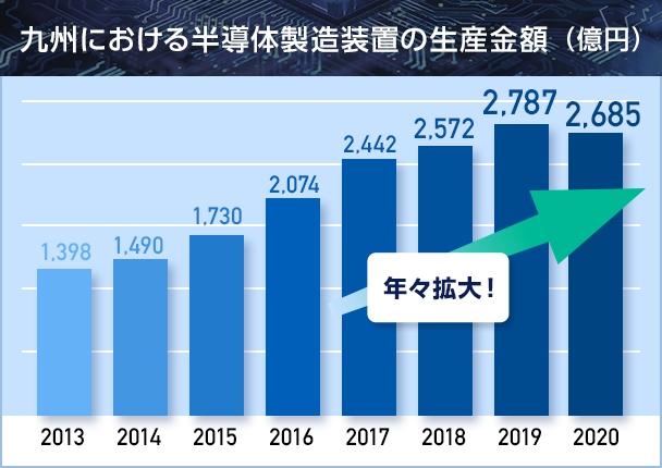 九州半導体特集