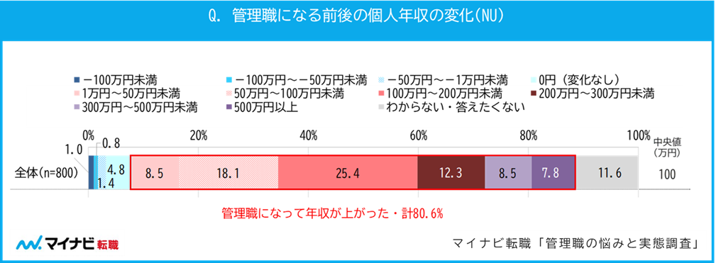 管理職になる前後の個人年収の変化