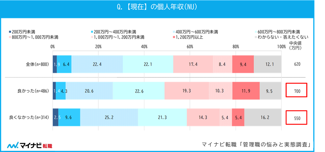 【現在】の個人年収