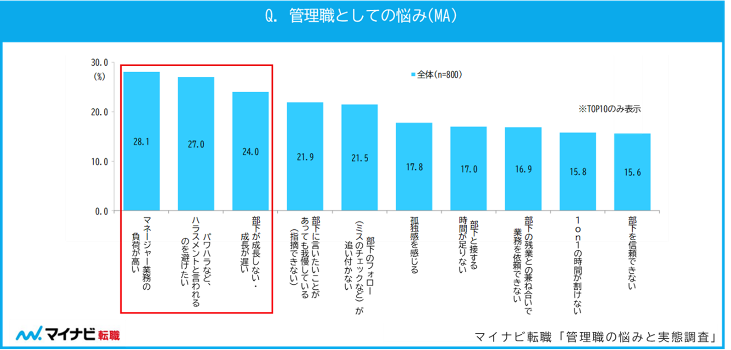 管理職としての悩み
