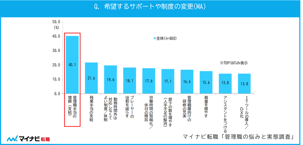 希望するサポートや制度の変更