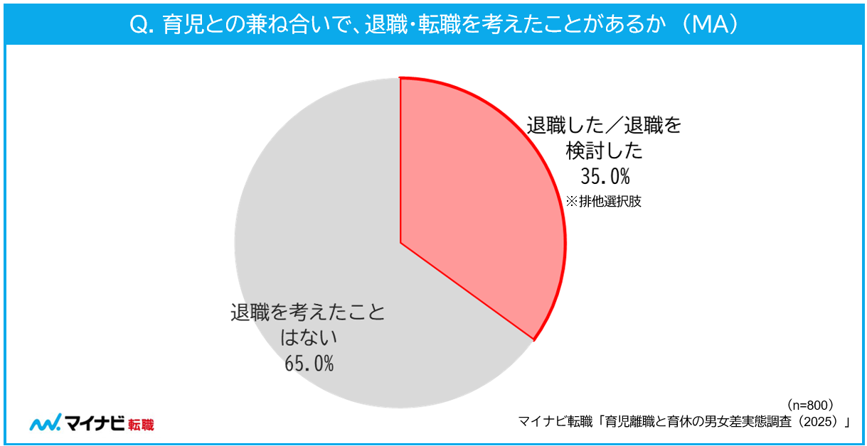 育児との兼ね合いで、退職・転職を考えたことがあるか