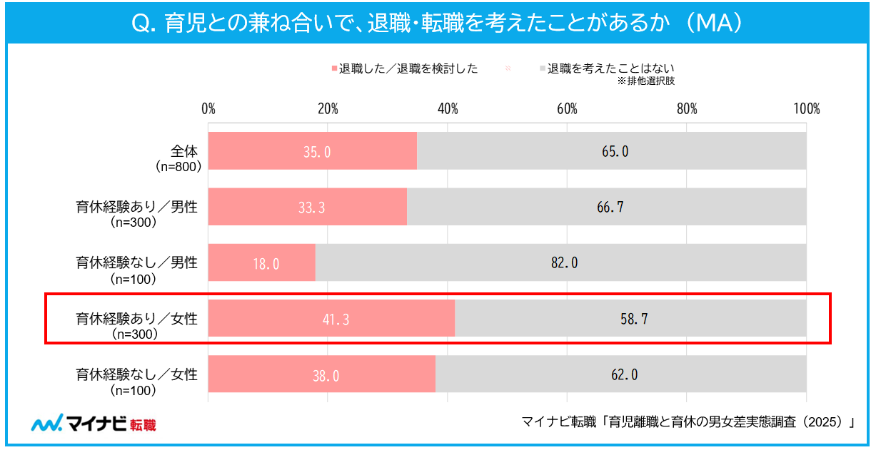 育児との兼ね合いで、退職・転職を考えたことがあるか