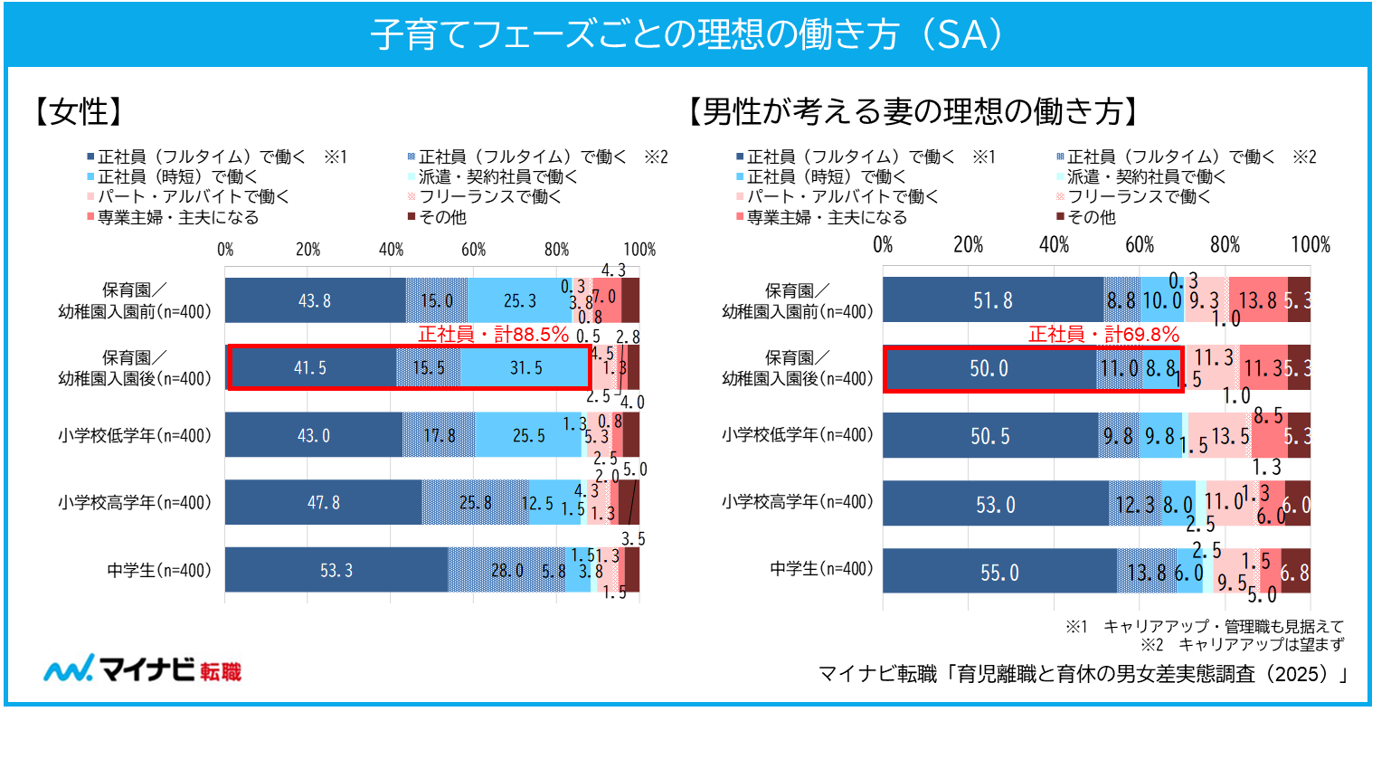 子育てフェーズごとの理想の働き方