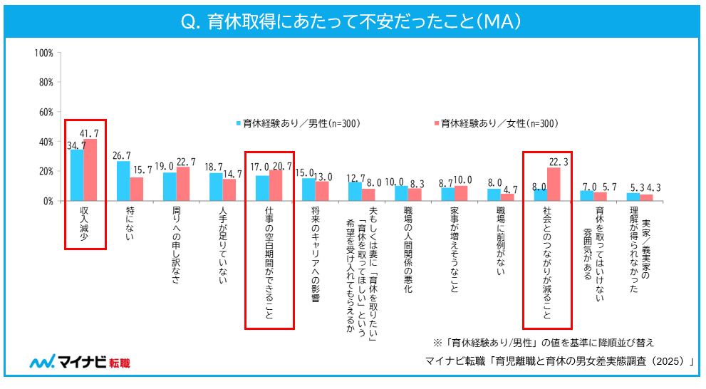 育休取得にあたって不安だったこと
