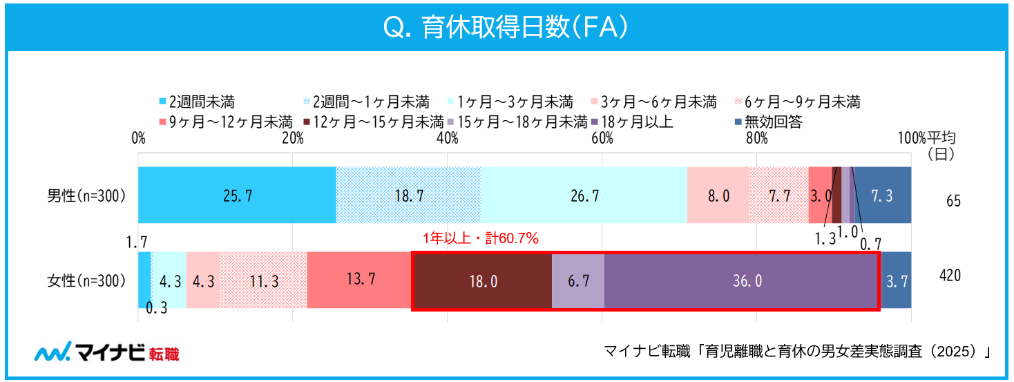 育休取得日数