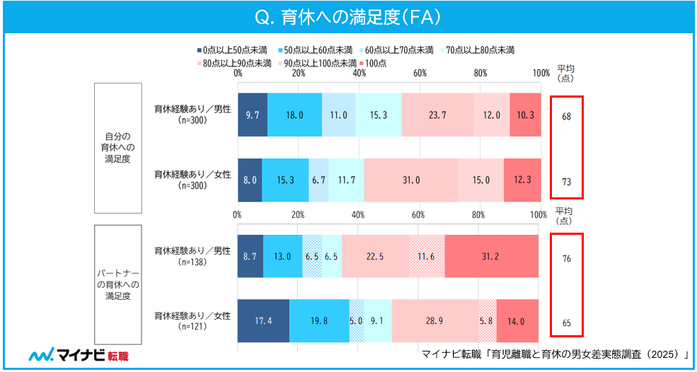 育休への満足度
