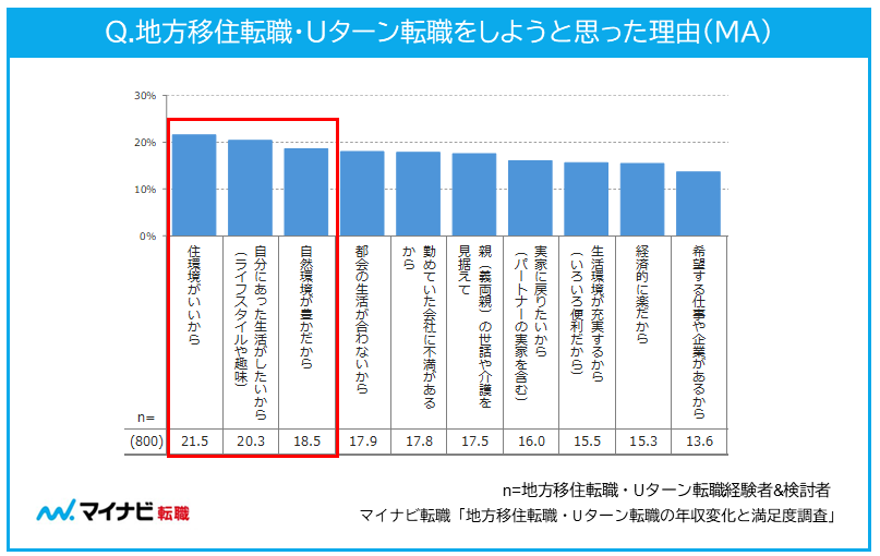 地方移住転職・Uターン転職をしようと思った理由（MA）