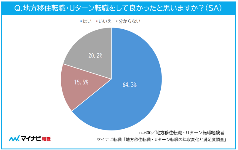 地方移住転職・Uターン転職をして良かったと思いますか？（SA）