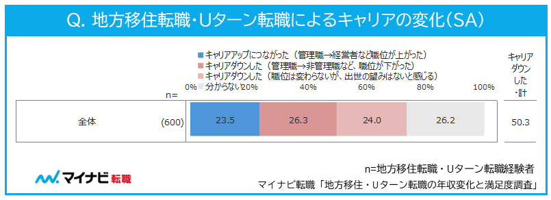 地方移住転職・Uターン転職によるキャリアの変化（SA）