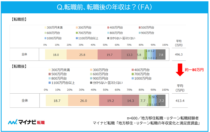 転職前、転職後の年収は？（FA）