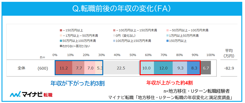 転職前後の年収の変化（DA）