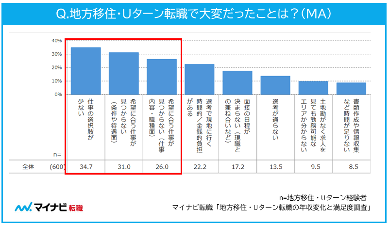 地方移住転職・Uターン転職で大変だったことは？（MA）