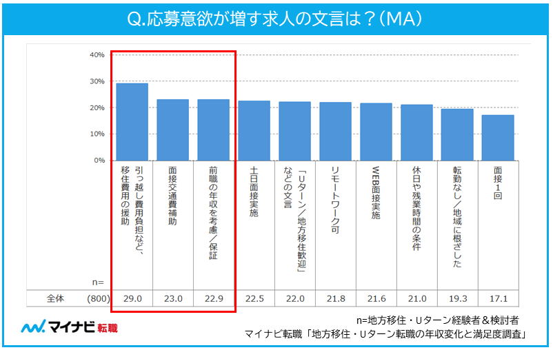 応募意欲が増す求人の文言は？（MA）