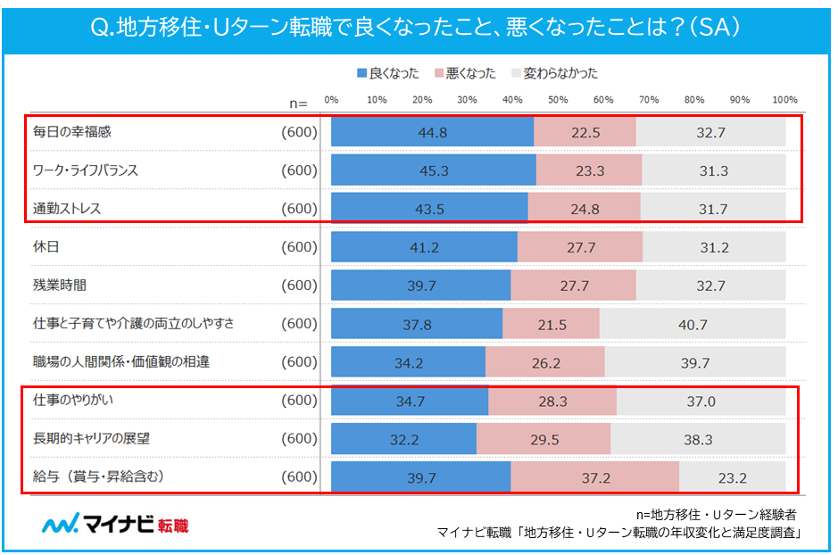 地方移住転職・Uターン転職で良くなったこと、悪くなったことは？（SA）