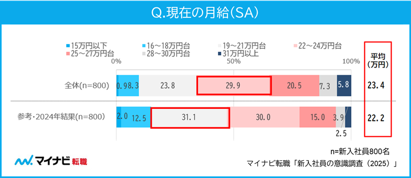現在の月給（SA）