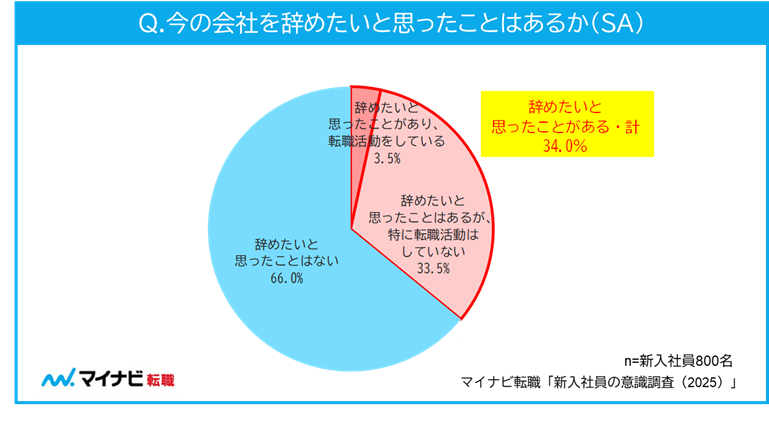 今の会社を辞めたいと思ったことはあるか（SA）