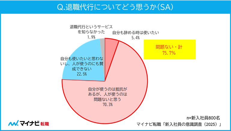 退職代行についてどう思うか（SA）