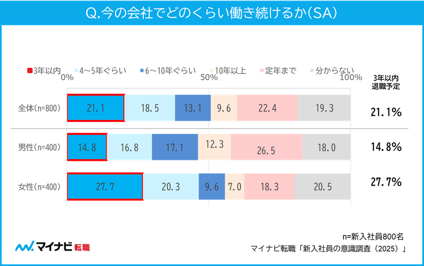 今の会社でどのくらい働き続けるか（SA）