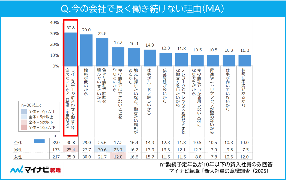 今の会社で長く働き続けない理由（MA）