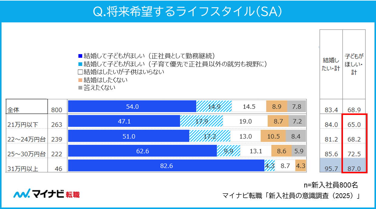 将来希望するライフスタイル（SA）