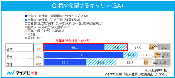 将来希望するキャリア（SA）
