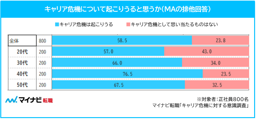 キャアリア危機について起こり得ると思うか（MAの排他回答）