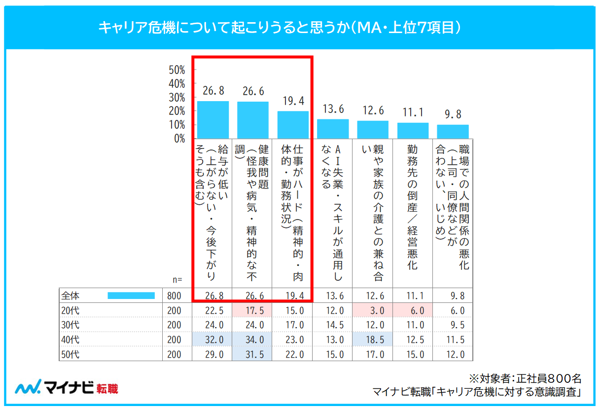 キャアリア危機について起こり得ると思うか（MA・上位7項目）