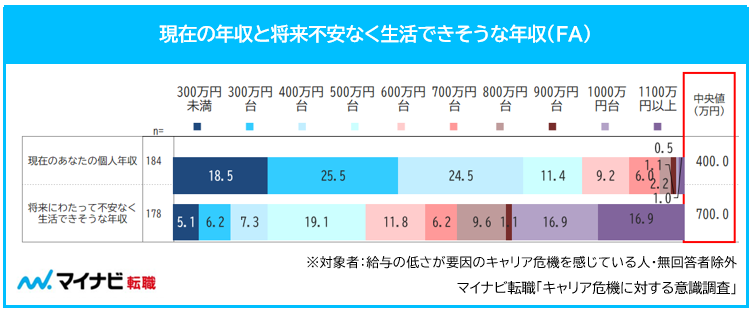現在の年収と将来不安なく生活できそうな年収