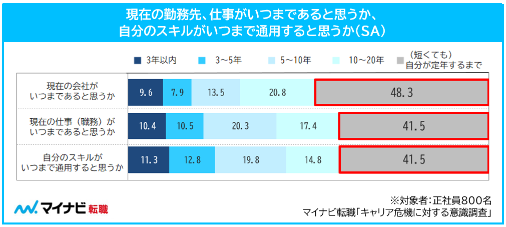 現在の勤務先、仕事がいつまであると思うか、自分のスキルがいつまで通用すると思うか