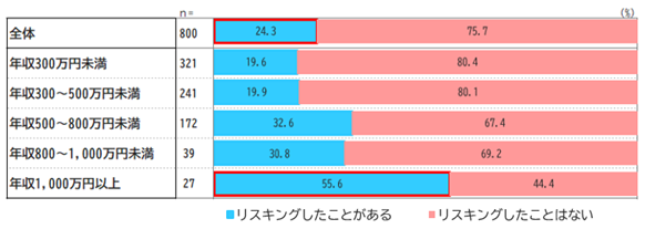 リスキリング経験者の割合
