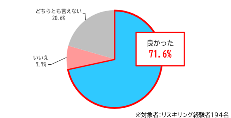 リスキリングをして良かったと思うか
