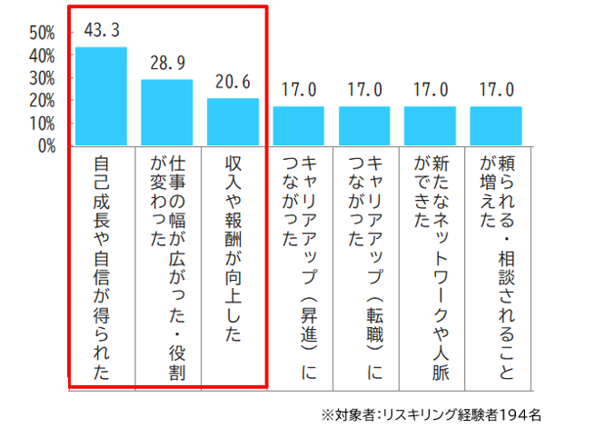 リスキリングしたことでメリットに感じること