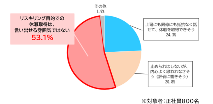 リスキリングのために休暇を取得することについて、現在の勤務先ではどのような反応が予想されるか