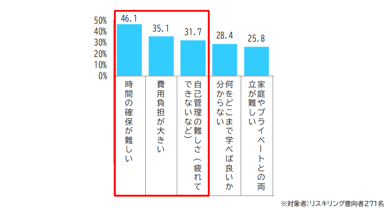 リスキリングのハードル上位5項目抜粋