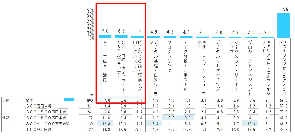 リスキリング経験者が習得したスキル