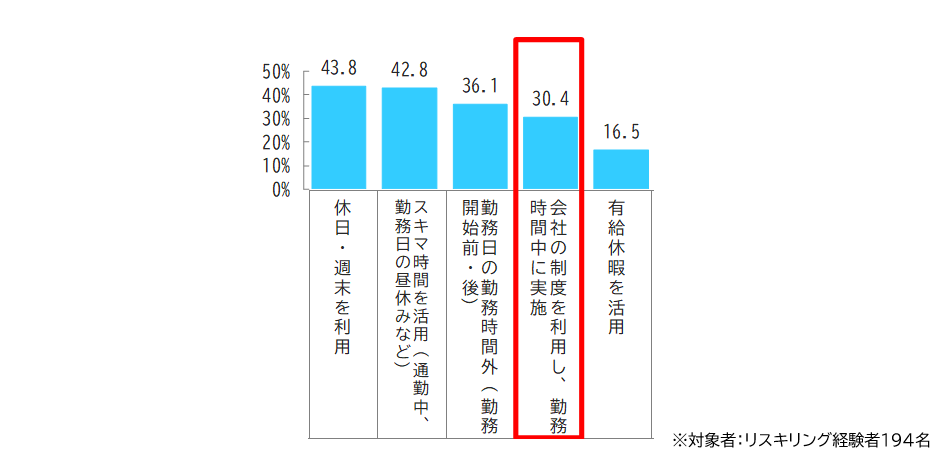 どのように時間を捻出したか