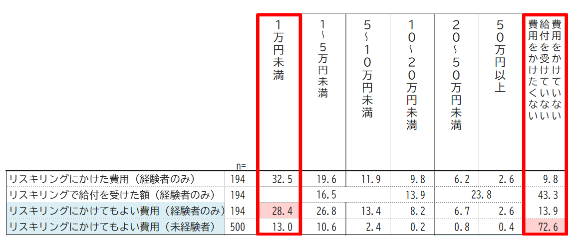 リスキリングにかかった費用