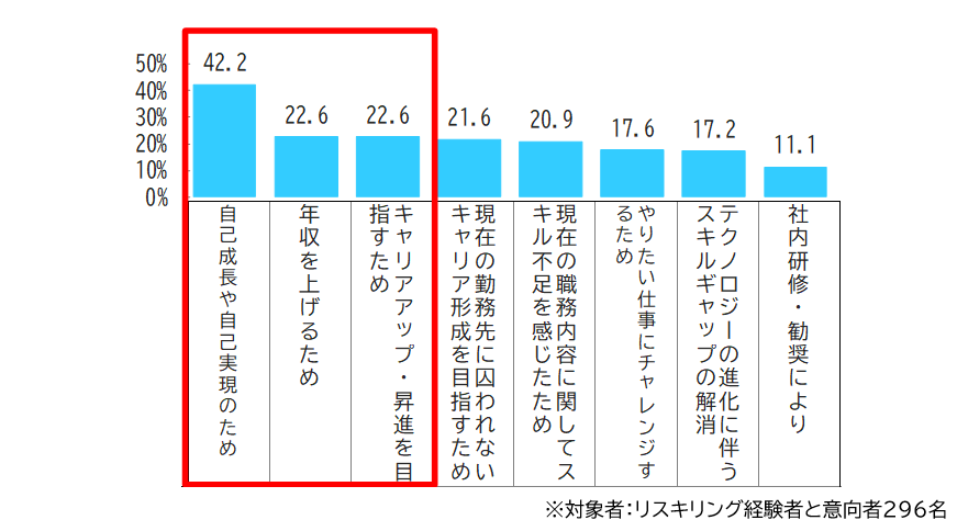リスキリングをしたきっかけ