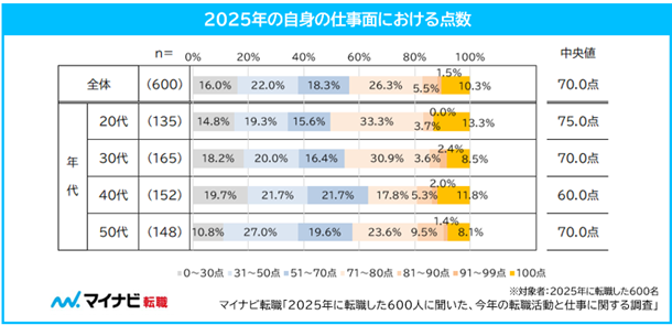 2025年の自身の仕事面における点数