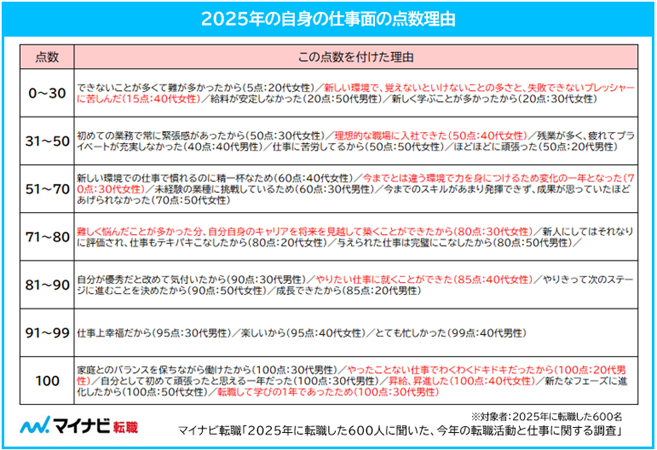 2025年の自身の仕事面の点数理由