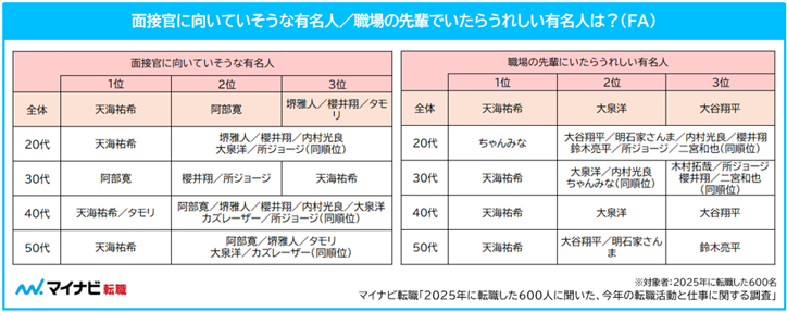 面接官に向いてそうな有名人／職場の先輩でいたらうれしい有名人は？