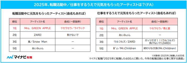 2025年、転職活動中／仕事をするうえで元気をもらったアーティストは？
