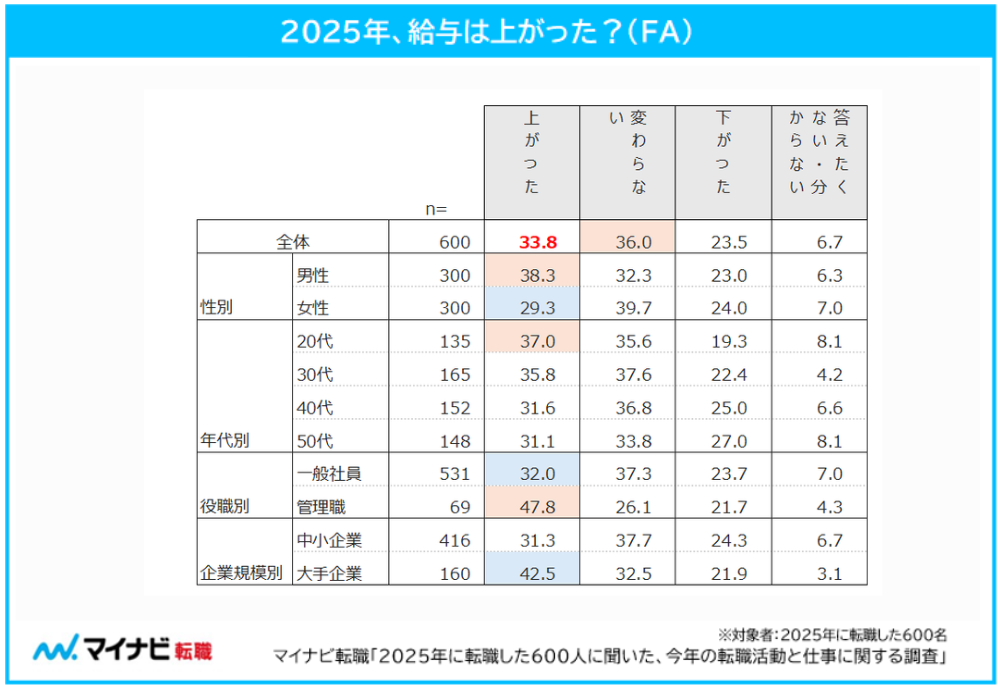 2025年、給与は上がった？