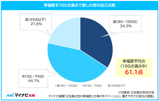 幸福度を100点満点で表した時の自己点数