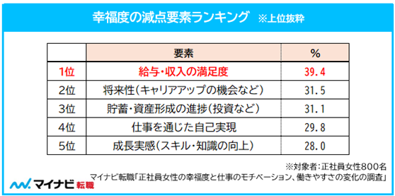 幸福度の原点要素ランキング