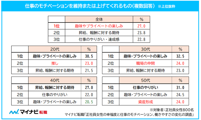 仕事のモチベーションを維持または上げてくれるもの