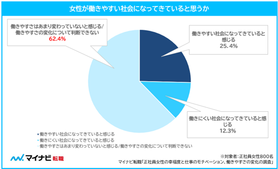 女性が働きやすい社会になってきていると思うか