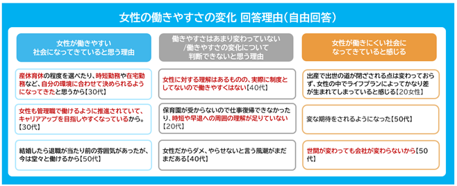 女性の働きやすさの変化 回答理由